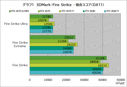  No.011Υͥ / RTX 40 SUPER1ơGeForce RTX 4070 SUPERפμϤ򸡾ڡ̤RTX 4070 Ti륲⤢