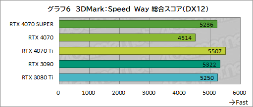  No.016Υͥ / RTX 40 SUPER1ơGeForce RTX 4070 SUPERפμϤ򸡾ڡ̤RTX 4070 Ti륲⤢