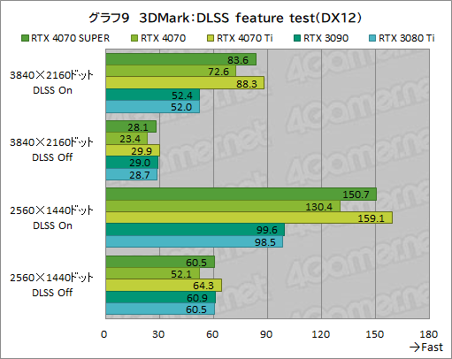  No.019Υͥ / RTX 40 SUPER1ơGeForce RTX 4070 SUPERפμϤ򸡾ڡ̤RTX 4070 Ti륲⤢