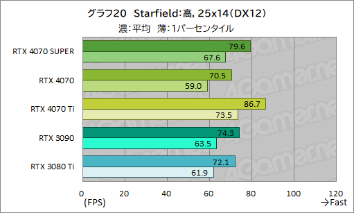  No.030Υͥ / RTX 40 SUPER1ơGeForce RTX 4070 SUPERפμϤ򸡾ڡ̤RTX 4070 Ti륲⤢