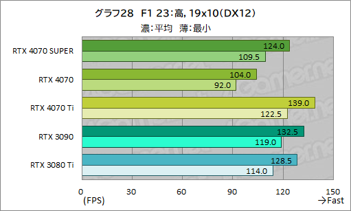  No.038Υͥ / RTX 40 SUPER1ơGeForce RTX 4070 SUPERפμϤ򸡾ڡ̤RTX 4070 Ti륲⤢