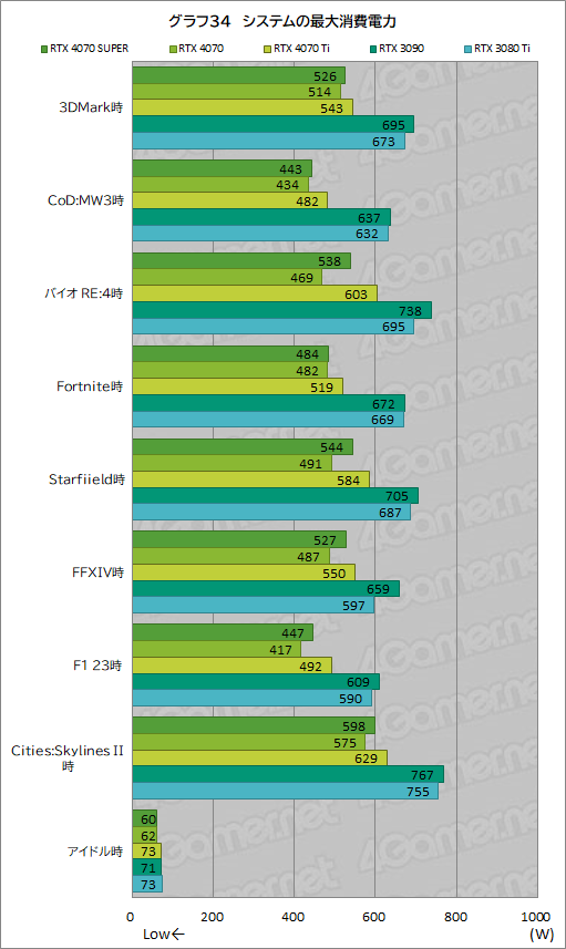  No.044Υͥ / RTX 40 SUPER1ơGeForce RTX 4070 SUPERפμϤ򸡾ڡ̤RTX 4070 Ti륲⤢