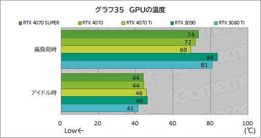  No.045Υͥ / RTX 40 SUPER1ơGeForce RTX 4070 SUPERפμϤ򸡾ڡ̤RTX 4070 Ti륲⤢