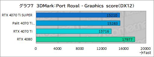  No.027Υͥ / RTX 40 SUPER꡼2ּGeForce RTX 4070 Ti SUPERץӥ塼16GBħRTX 4070Ǿ̥ǥμϤϤ