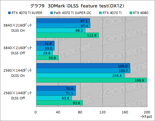  No.029Υͥ / RTX 40 SUPER꡼2ּGeForce RTX 4070 Ti SUPERץӥ塼16GBħRTX 4070Ǿ̥ǥμϤϤ