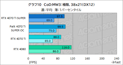  No.030Υͥ / RTX 40 SUPER꡼2ּGeForce RTX 4070 Ti SUPERץӥ塼16GBħRTX 4070Ǿ̥ǥμϤϤ