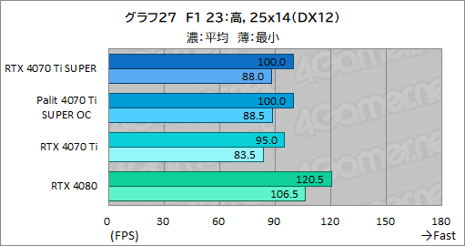  No.047Υͥ / RTX 40 SUPER꡼2ּGeForce RTX 4070 Ti SUPERץӥ塼16GBħRTX 4070Ǿ̥ǥμϤϤ