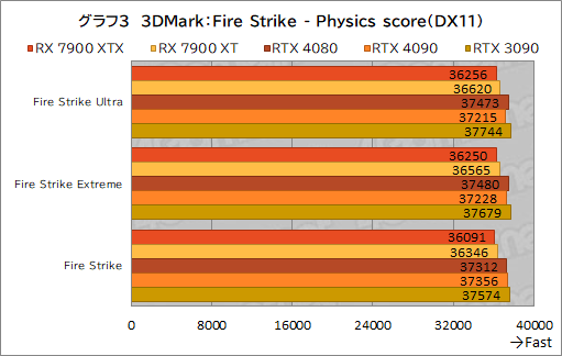  No.015Υͥ / Υӥ塼AMDοGPURadeon RX 7900 XTXXTפȥѥեޥ󥹤GeForce RTX 4090/4080򤷤Τ