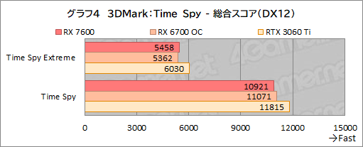  No.017Υͥ / RDNA 3Υߥɥ륯饹GPURadeon RX 7600ǽ®FHDǤ϶Υߥɥ륯饹廊뤬ͥåϲʤ