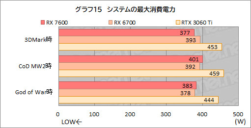  No.028Υͥ / RDNA 3Υߥɥ륯饹GPURadeon RX 7600ǽ®FHDǤ϶Υߥɥ륯饹廊뤬ͥåϲʤ