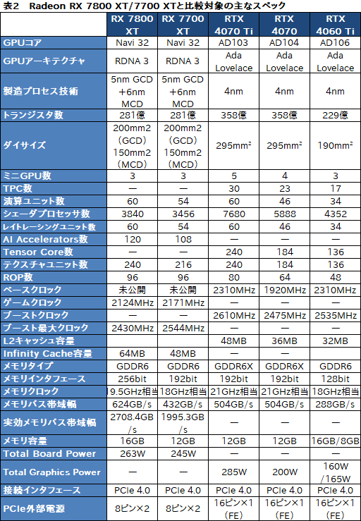  No.011Υͥ / RDNA 3ΥߥɥϥGPURadeon RX 7800 XTסRadeon RX 7700 XTפμϤõ롣RX 7700 XTΥѤɹ