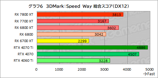  No.033Υͥ / RDNA 3ΥߥɥϥGPURadeon RX 7800 XTסRadeon RX 7700 XTפμϤõ롣RX 7700 XTΥѤɹ