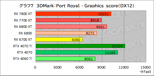  No.034Υͥ / RDNA 3ΥߥɥϥGPURadeon RX 7800 XTסRadeon RX 7700 XTפμϤõ롣RX 7700 XTΥѤɹ