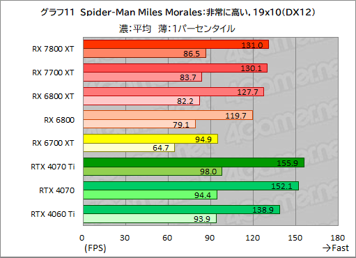  No.038Υͥ / RDNA 3ΥߥɥϥGPURadeon RX 7800 XTסRadeon RX 7700 XTפμϤõ롣RX 7700 XTΥѤɹ