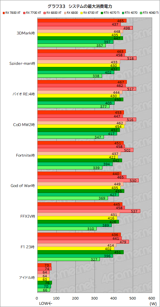  No.060Υͥ / RDNA 3ΥߥɥϥGPURadeon RX 7800 XTסRadeon RX 7700 XTפμϤõ롣RX 7700 XTΥѤɹ