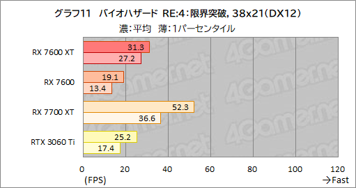  No.025Υͥ / 16GBååפߥɥ륯饹RadeonRadeon RX 7600 XTפμϤ򸡾ڡ꤬̤ȯ륲Ϥɤ줫