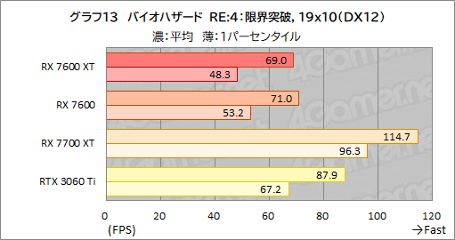  No.027Υͥ / 16GBååפߥɥ륯饹RadeonRadeon RX 7600 XTפμϤ򸡾ڡ꤬̤ȯ륲Ϥɤ줫