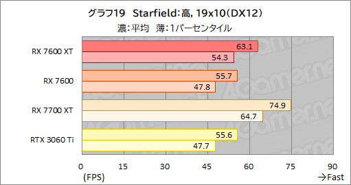  No.033Υͥ / 16GBååפߥɥ륯饹RadeonRadeon RX 7600 XTפμϤ򸡾ڡ꤬̤ȯ륲Ϥɤ줫