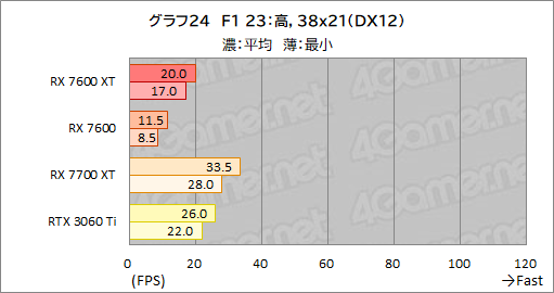  No.038Υͥ / 16GBååפߥɥ륯饹RadeonRadeon RX 7600 XTפμϤ򸡾ڡ꤬̤ȯ륲Ϥɤ줫