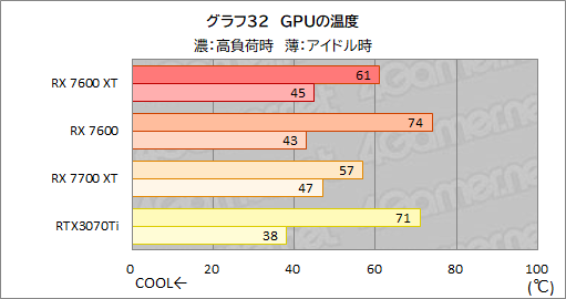  No.046Υͥ / 16GBååפߥɥ륯饹RadeonRadeon RX 7600 XTפμϤ򸡾ڡ꤬̤ȯ륲Ϥɤ줫