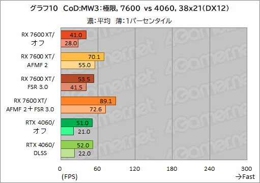  No.020Υͥ / RadeonΥե졼졼Ȥ夲 Фʤե졼ǽAFMF 2פμϤGeForceӤƤߤڥӥ塼