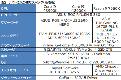 Υӥ塼13ΥϥCPUCore i9-13900KפϡRyzen 9 7950Xɤ줿Τ