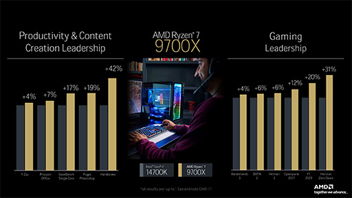 CPUƥZen 5״⡣Ryzen 9000꡼ϤɤΤ褦˿ʲΤʤ3DGE