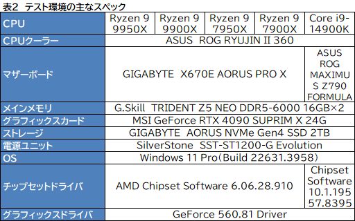  No.009Υͥ / Zen 5ΥϥCPURyzen 9 9950XRyzen 9 9900Xפϡǽ⤯ʤäϤǽCore i9ݡڥӥ塼