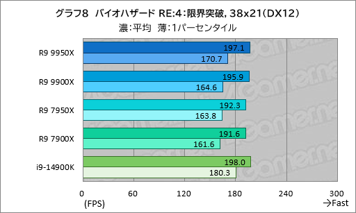  No.017Υͥ / Zen 5ΥϥCPURyzen 9 9950XRyzen 9 9900Xפϡǽ⤯ʤäϤǽCore i9ݡڥӥ塼