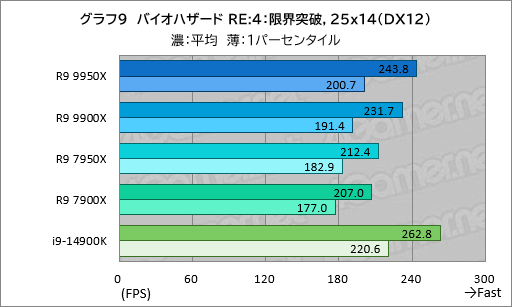  No.018Υͥ / Zen 5ΥϥCPURyzen 9 9950XRyzen 9 9900Xפϡǽ⤯ʤäϤǽCore i9ݡڥӥ塼