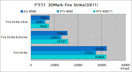  No.024Υͥ / IntelοǥȥåPCGPUIntel Arc B580ץӥ塼GeForce RTX 4060ǽȯǤΤ