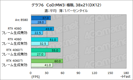  No.029Υͥ / IntelοǥȥåPCGPUIntel Arc B580ץӥ塼GeForce RTX 4060ǽȯǤΤ