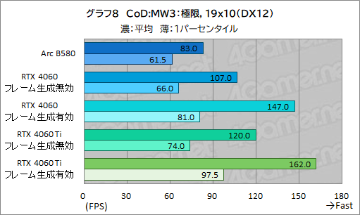  No.031Υͥ / IntelοǥȥåPCGPUIntel Arc B580ץӥ塼GeForce RTX 4060ǽȯǤΤ