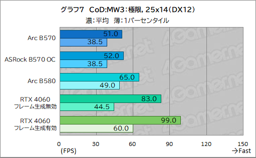  No.027Υͥ / Intel Arc B570ϥȥ꡼GPUοȤʤ뤫 Intel Arc B570 Challenger 10GB OCץӥ塼