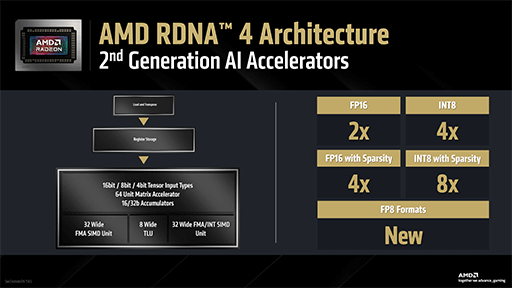  No.009Υͥ / RDNA 4GPURadeon RX 9070ץ꡼36Ծȯ䡣4KǤRX 7900 GRE2042