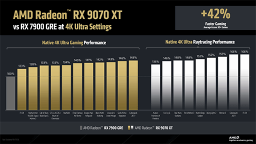  No.010Υͥ / RDNA 4GPURadeon RX 9070ץ꡼36Ծȯ䡣4KǤRX 7900 GRE2042