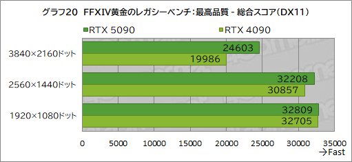  No.030Υͥ / GeForce RTX 50꡼κǾGPUGeForce RTX 5090ץӥ塼ǽʸʤ˹⤤Ϥ˹⤤