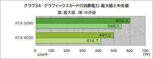  No.044Υͥ / GeForce RTX 50꡼κǾGPUGeForce RTX 5090ץӥ塼ǽʸʤ˹⤤Ϥ˹⤤