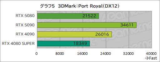  No.026Υͥ / GeForce RTX 50꡼ΥϥGPUGeForce RTX 5080 Founders Editionפϡǽ򸫤Τ