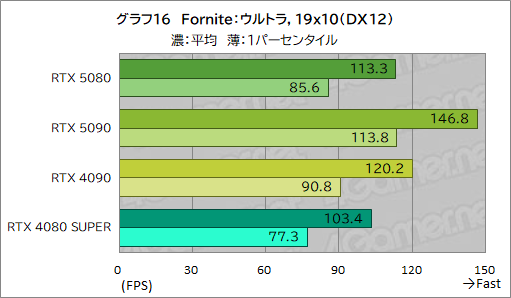  No.037Υͥ / GeForce RTX 50꡼ΥϥGPUGeForce RTX 5080 Founders Editionפϡǽ򸫤Τ