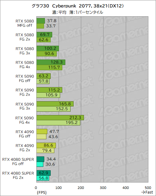  No.051Υͥ / GeForce RTX 50꡼ΥϥGPUGeForce RTX 5080 Founders Editionפϡǽ򸫤Τ