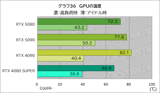  No.057Υͥ / GeForce RTX 50꡼ΥϥGPUGeForce RTX 5080 Founders Editionפϡǽ򸫤Τ