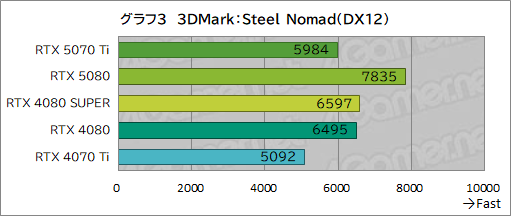  No.026Υͥ / GeForce RTX 50꡼3ơGeForce RTX 5070 Tiץӥ塼ԤΥߥɥϥԾGPUμϤϤˡ