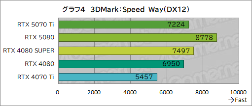  No.027Υͥ / GeForce RTX 50꡼3ơGeForce RTX 5070 Tiץӥ塼ԤΥߥɥϥԾGPUμϤϤˡ