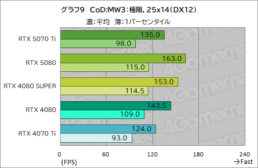  No.032Υͥ / GeForce RTX 50꡼3ơGeForce RTX 5070 Tiץӥ塼ԤΥߥɥϥԾGPUμϤϤˡ