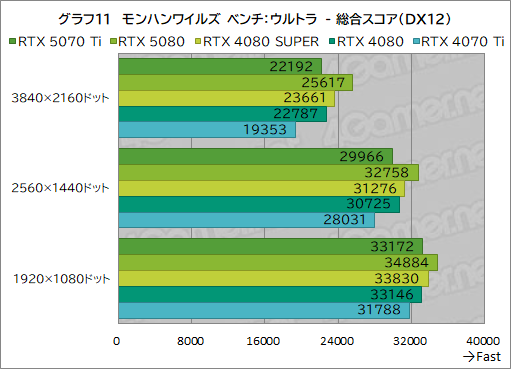  No.034Υͥ / GeForce RTX 50꡼3ơGeForce RTX 5070 Tiץӥ塼ԤΥߥɥϥԾGPUμϤϤˡ