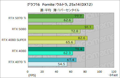  No.039Υͥ / GeForce RTX 50꡼3ơGeForce RTX 5070 Tiץӥ塼ԤΥߥɥϥԾGPUμϤϤˡ