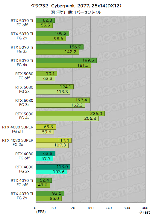  No.055Υͥ / GeForce RTX 50꡼3ơGeForce RTX 5070 Tiץӥ塼ԤΥߥɥϥԾGPUμϤϤˡ