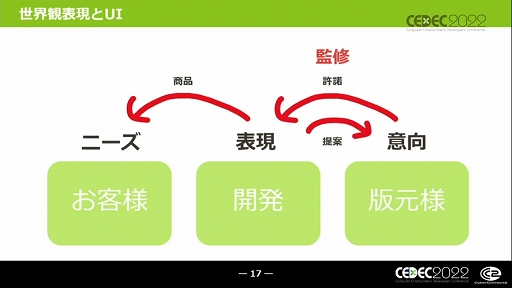 #012Υͥ/CEDEC 2022ϥ饯˵UIȤϡ ȥ饯UI絬ϥ饤бơɥݡ