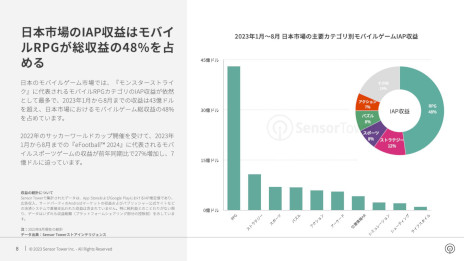 ݡȡ2023ǯܤΥХ륲Ծ쥤󥵥ȡפSensor TowerסɿȤǯƱǤ鷺